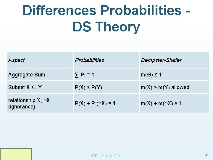 Differences Probabilities DS Theory Aspect Probabilities Dempster-Shafer Aggregate Sum ∑i P i = 1