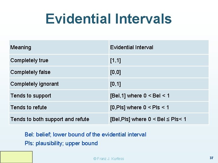 Evidential Intervals Meaning Evidential Interval Completely true [1, 1] Completely false [0, 0] Completely