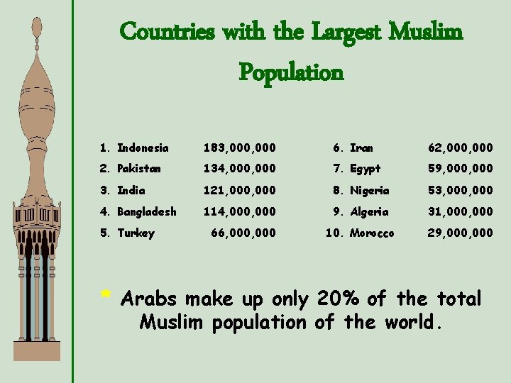 Countries with the Largest Muslim Population 1. Indonesia 183, 000 6. Iran 62, 000