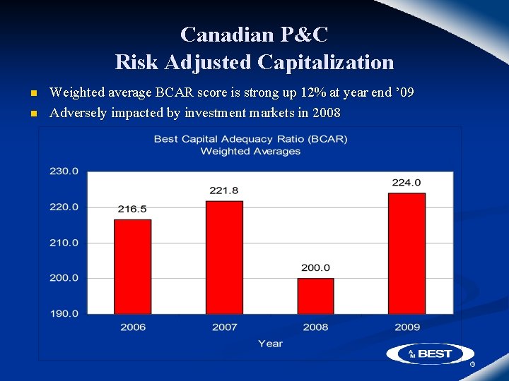 Canadian P&C Risk Adjusted Capitalization n n Weighted average BCAR score is strong up