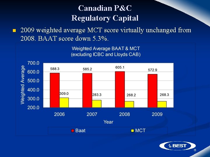 Canadian P&C Regulatory Capital n 2009 weighted average MCT score virtually unchanged from 2008.