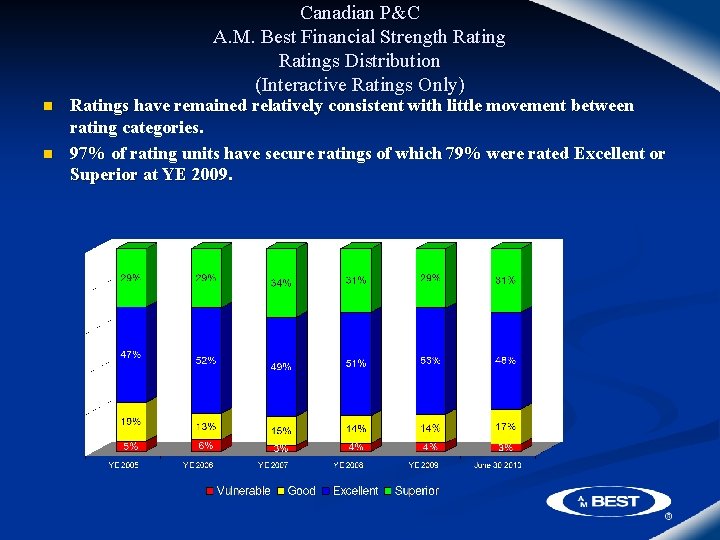 Canadian P&C A. M. Best Financial Strength Ratings Distribution (Interactive Ratings Only) n n