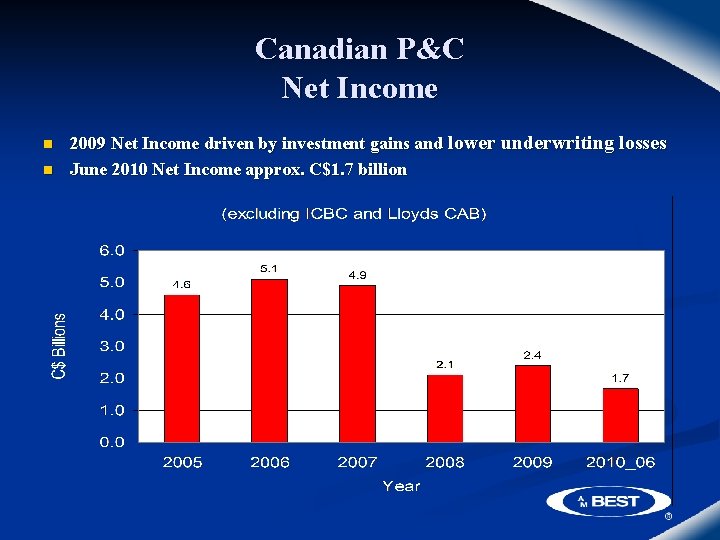 Canadian P&C Net Income n n 2009 Net Income driven by investment gains and