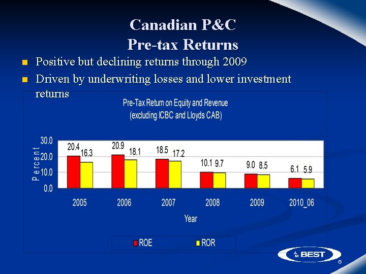 Canadian P&C Pre-tax Returns n n Positive but declining returns through 2009 Driven by