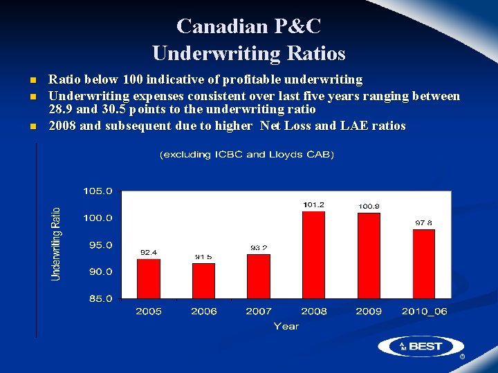 Canadian P&C Underwriting Ratios n n n Ratio below 100 indicative of profitable underwriting