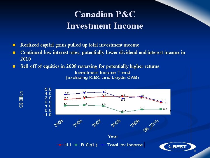 Canadian P&C Investment Income n n n Realized capital gains pulled up total investment