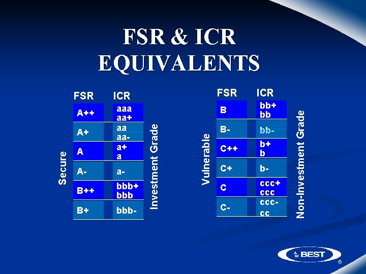 FSR & ICR EQUIVALENTS A A- a- B++ bbb B+ bbb- Secure A+ ICR
