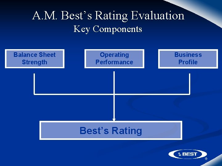 A. M. Best’s Rating Evaluation Key Components Balance Sheet Strength Operating Performance Best’s Rating