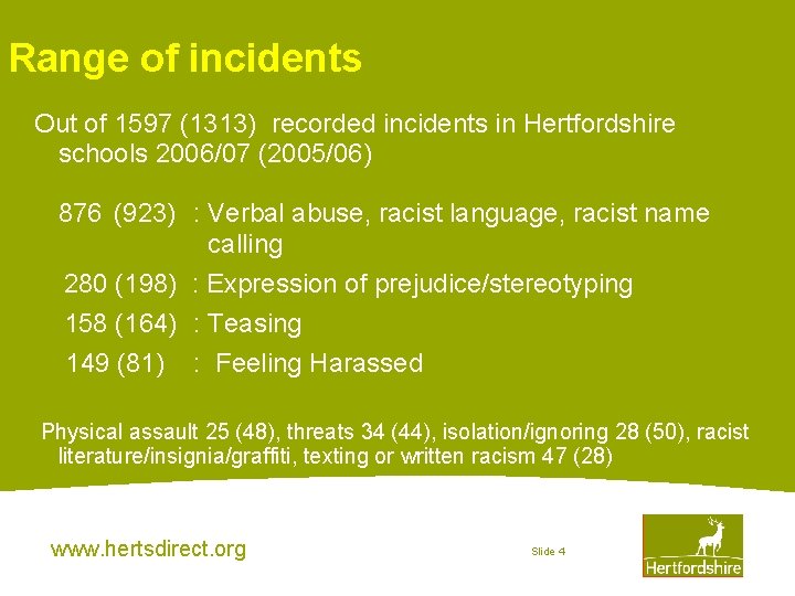 Range of incidents Out of 1597 (1313) recorded incidents in Hertfordshire schools 2006/07 (2005/06)