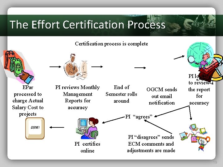 The Effort Certification Process Certification process is complete EPar processed to charge Actual Salary