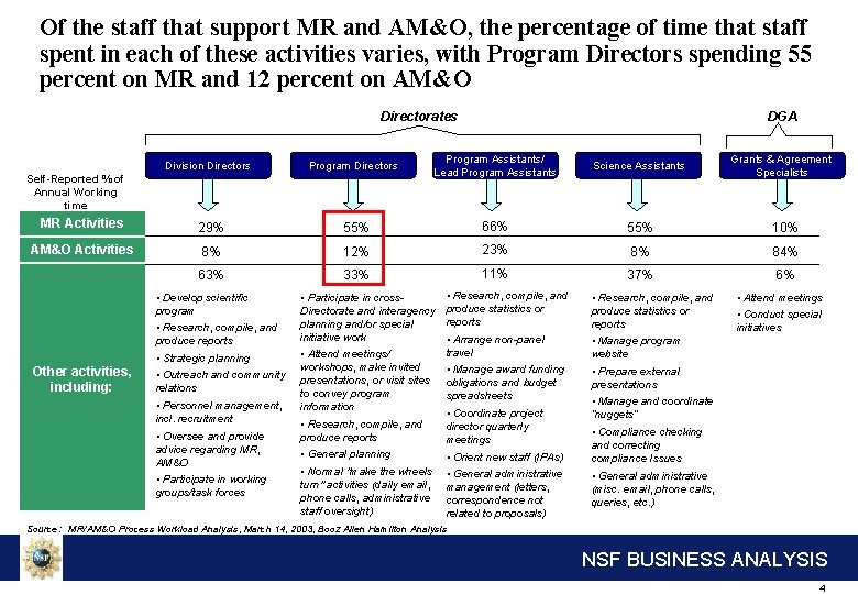 Of the staff that support MR and AM&O, the percentage of time that staff