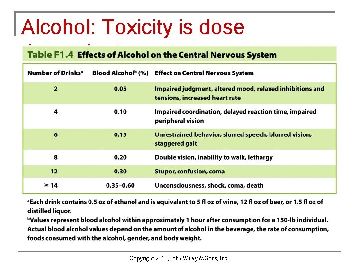 Alcohol: Toxicity is dose dependent Copyright 2010, John Wiley & Sons, Inc. 
