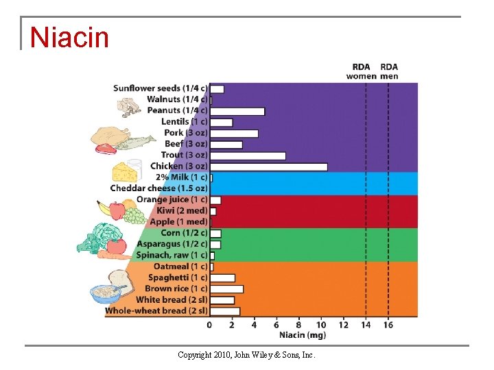 Niacin Copyright 2010, John Wiley & Sons, Inc. 