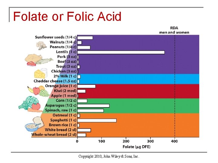 Folate or Folic Acid Copyright 2010, John Wiley & Sons, Inc. 