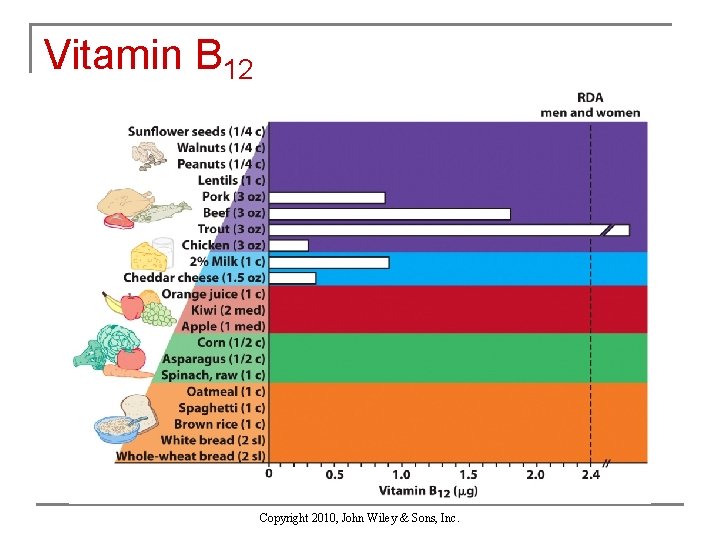 Vitamin B 12 Copyright 2010, John Wiley & Sons, Inc. 