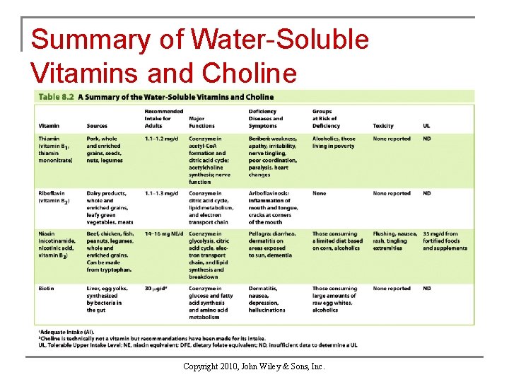 Summary of Water-Soluble Vitamins and Choline Copyright 2010, John Wiley & Sons, Inc. 