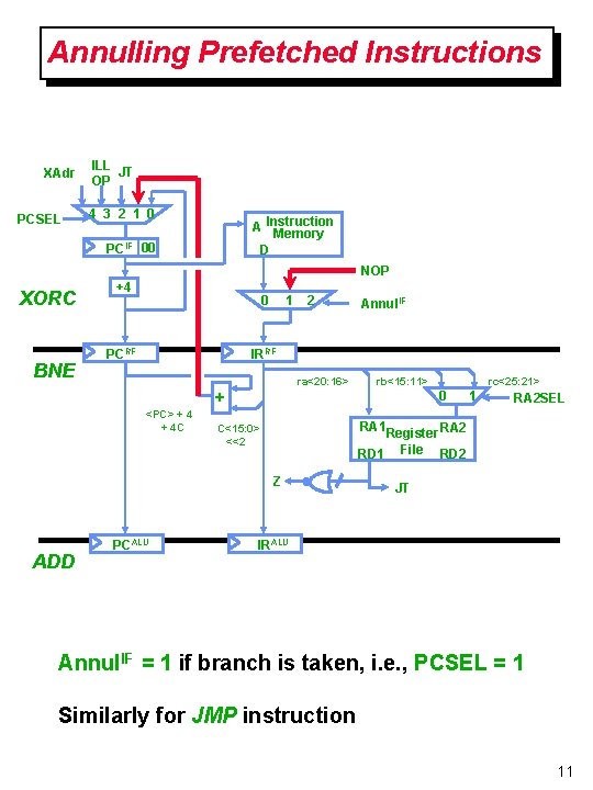 Annulling Prefetched Instructions XAdr PCSEL ILL JT OP 4 3 2 1 0 A