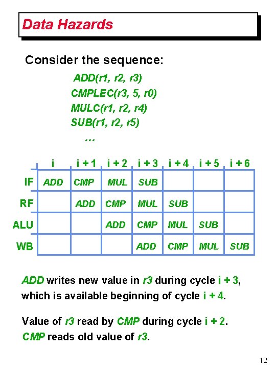 Data Hazards Consider the sequence: ADD(r 1, r 2, r 3) CMPLEC(r 3, 5,