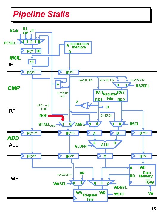 Pipeline Stalls XAdr PCSEL ILL JT OP 4 3 2 1 0 A Instruction