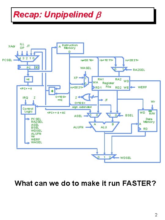 Recap: Unpipelined b XAdr PCSEL ILL JT OP A Instruction Memory D 4 3