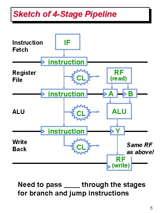 Sketch of 4 -Stage Pipeline Instruction Fetch IF instruction Register File CL instruction ALU
