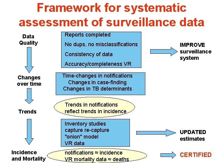 Framework for systematic assessment of surveillance data Data Quality Reports completed No dups, no