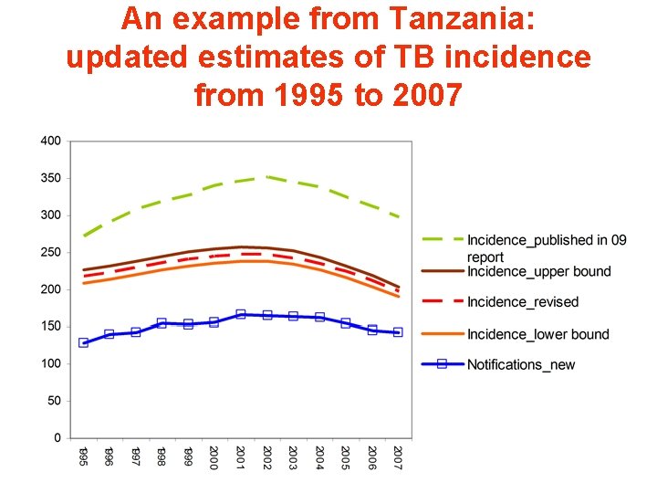 An example from Tanzania: updated estimates of TB incidence from 1995 to 2007 