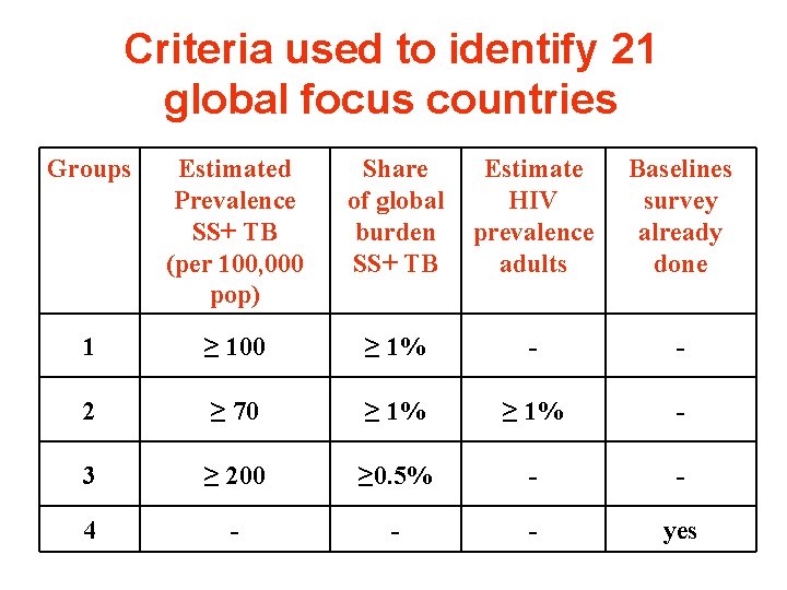 Criteria used to identify 21 global focus countries Groups Estimated Prevalence SS+ TB (per