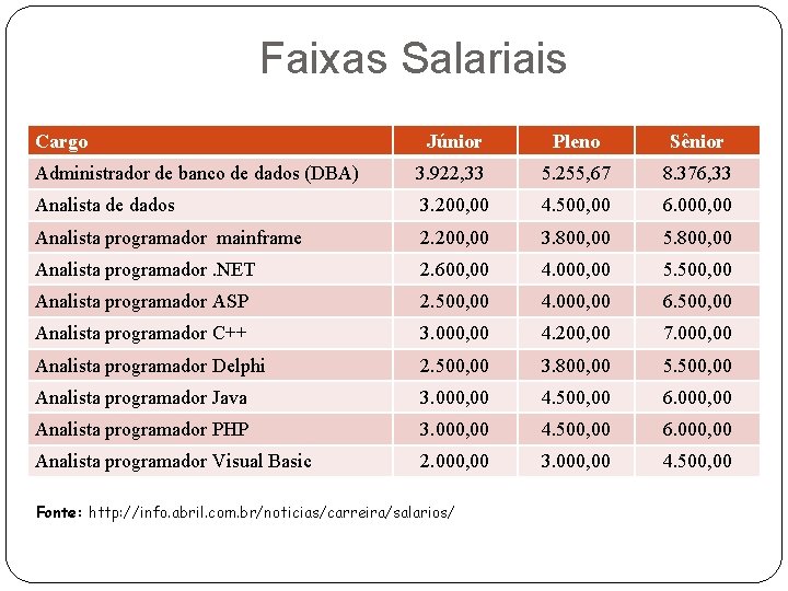 Faixas Salariais Cargo Júnior Pleno Sênior Administrador de banco de dados (DBA) 3. 922,