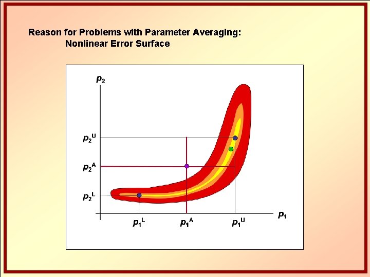 Reason for Problems with Parameter Averaging: Nonlinear Error Surface 