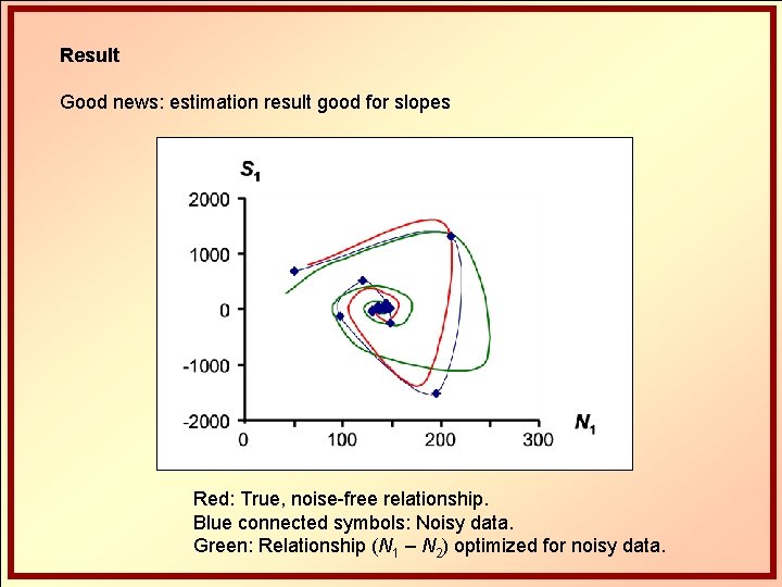 Result Good news: estimation result good for slopes Red: True, noise-free relationship. Blue connected