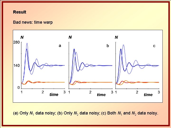 Result Bad news: time warp (a) Only N 1 data noisy; (b) Only N