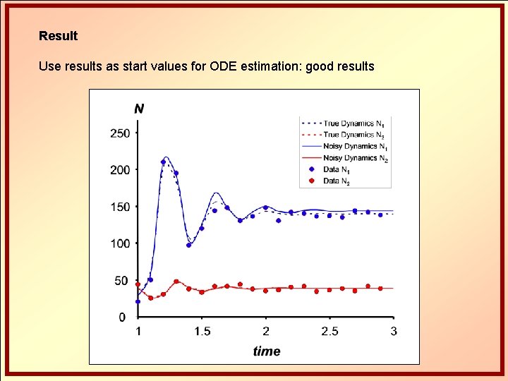 Result Use results as start values for ODE estimation: good results 