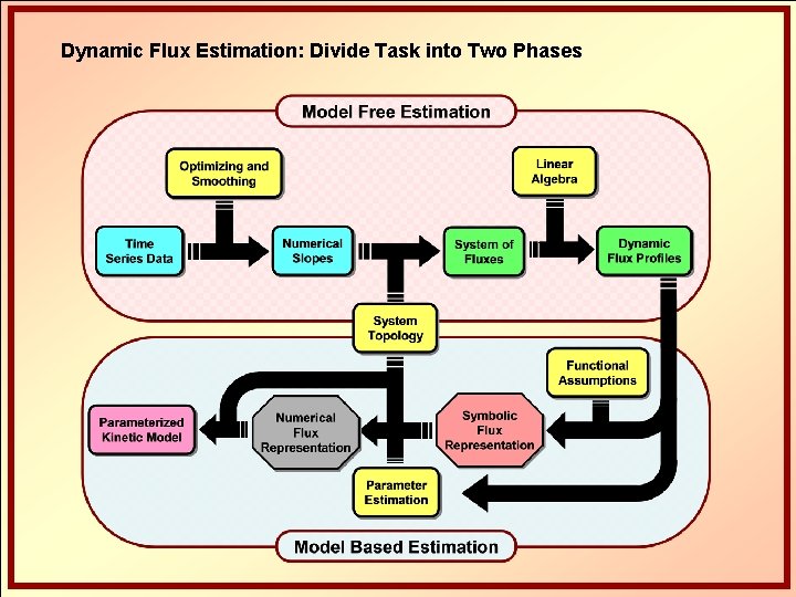 Dynamic Flux Estimation: Divide Task into Two Phases 