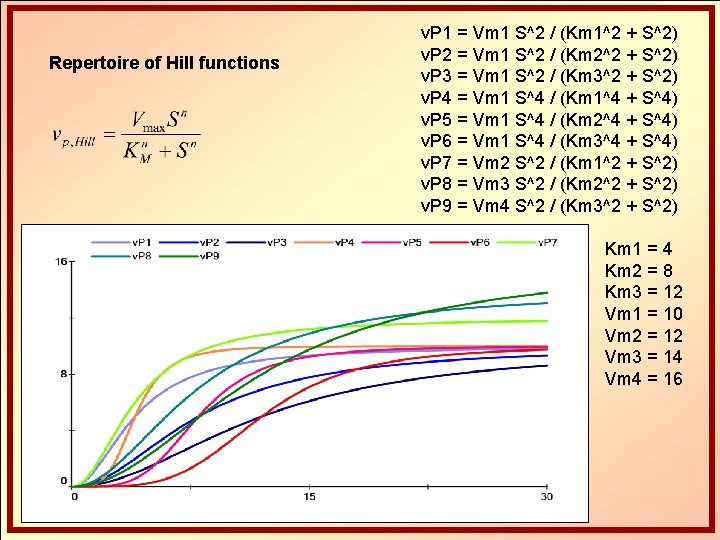 Repertoire of Hill functions v. P 1 = Vm 1 S^2 / (Km 1^2