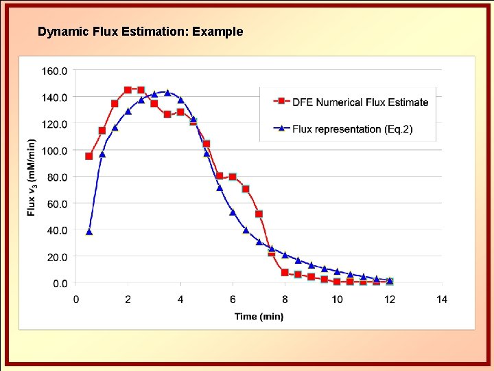 Dynamic Flux Estimation: Example 