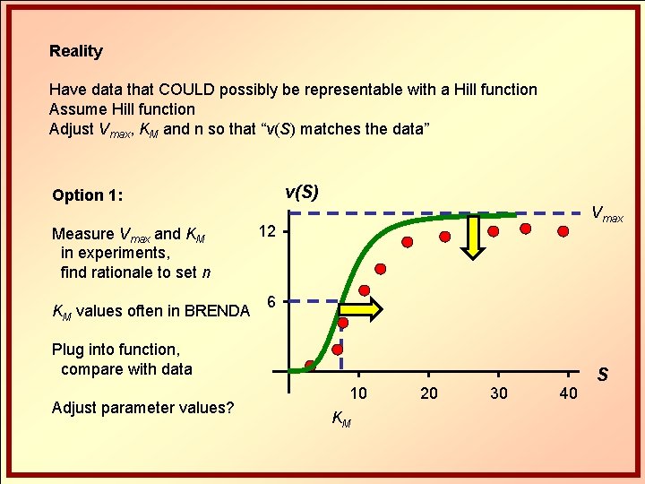 Reality Have data that COULD possibly be representable with a Hill function Assume Hill