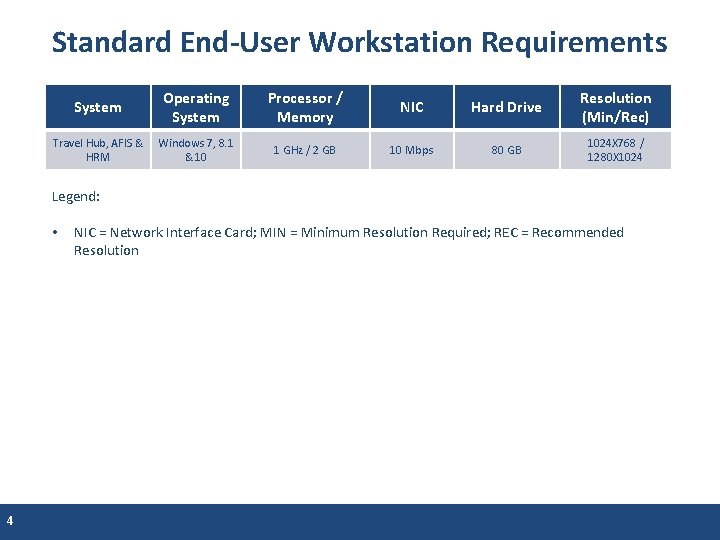 Standard End-User Workstation Requirements System Operating System Processor / Memory NIC Hard Drive Resolution