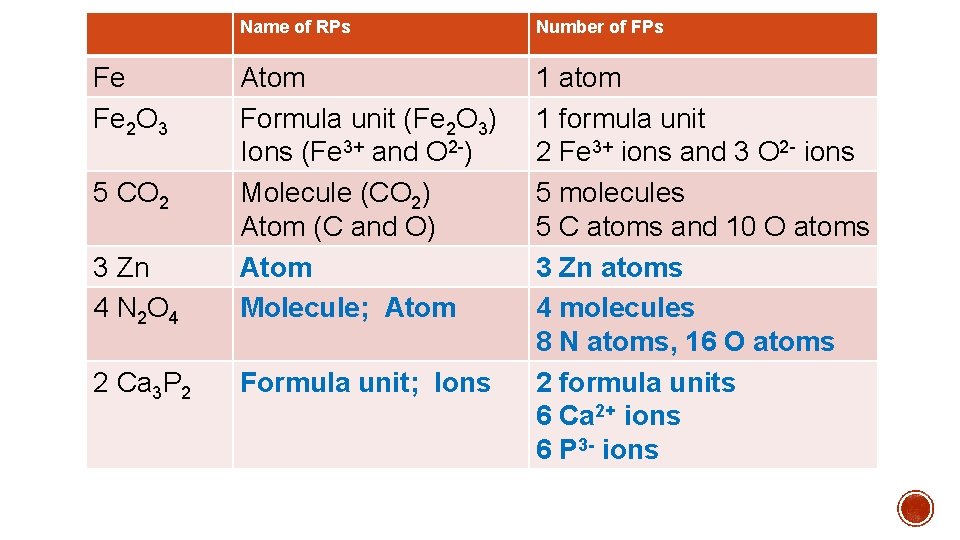 Name of RPs Number of FPs 3 Zn 4 N 2 O 4 Atom