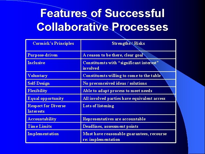 Features of Successful Collaborative Processes Cormick’s Principles Strengths / Risks Purpose-driven A reason to