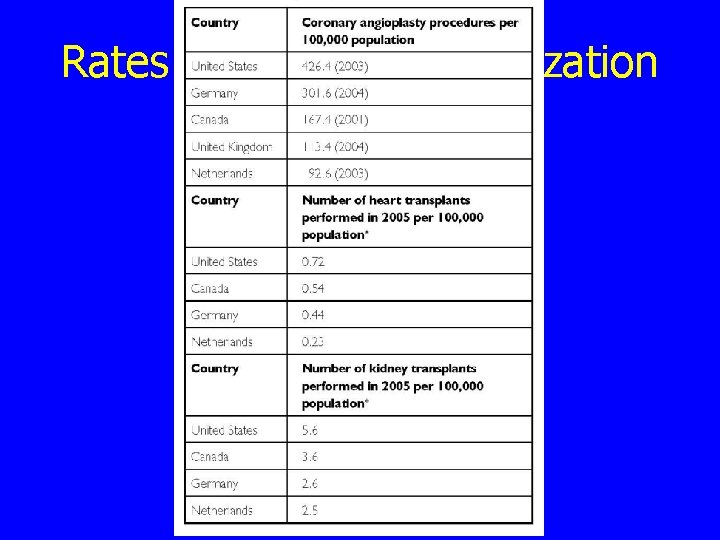 Rates of Technology Utilization 