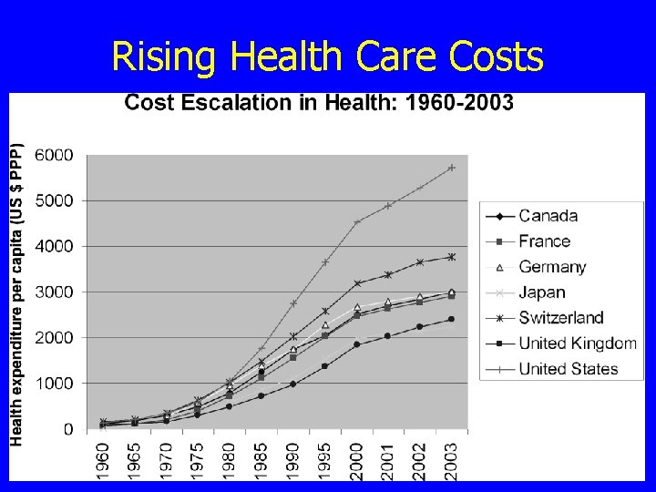 Rising Health Care Costs 