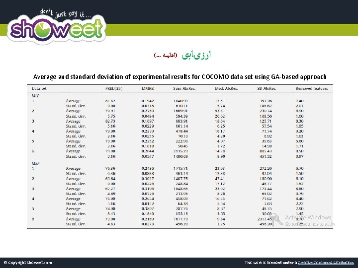 (. . . )ﺍﺩﺍﻣﻪ ﺍﺭﺯیﺎﺑی Average and standard deviation of experimental results for COCOMO