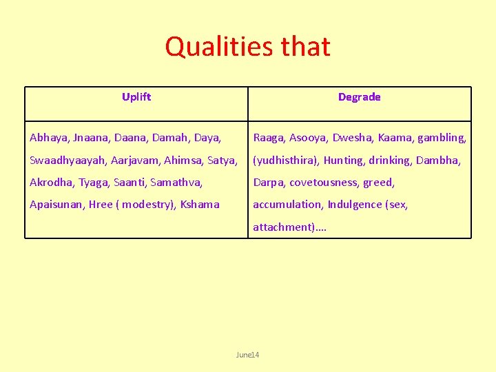 Qualities that Uplift Abhaya, Jnaana, Damah, Daya, Degrade Raaga, Asooya, Dwesha, Kaama, gambling, Swaadhyaayah,