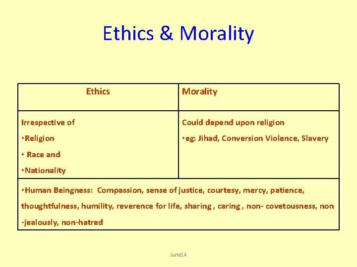 Ethics & Morality Ethics Morality Irrespective of Could depend upon religion • Religion •