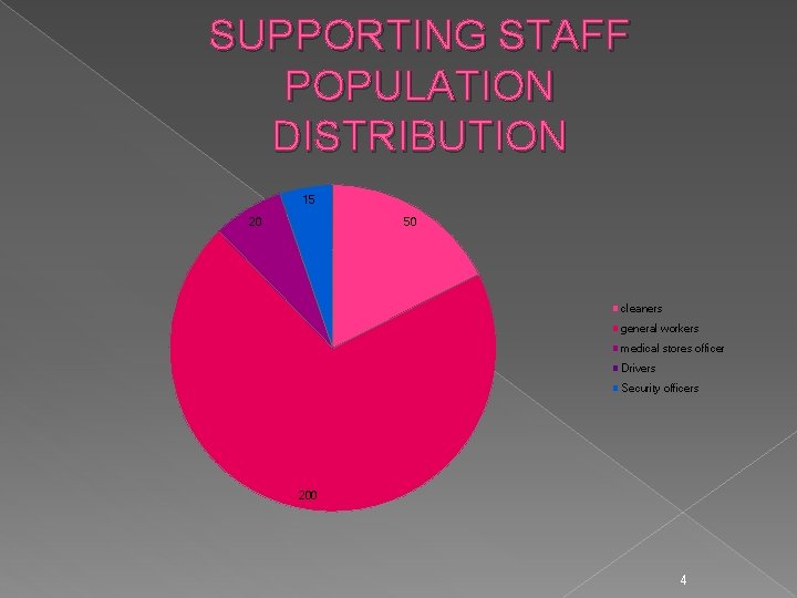 SUPPORTING STAFF POPULATION DISTRIBUTION 15 20 50 cleaners general workers medical stores officer Drivers