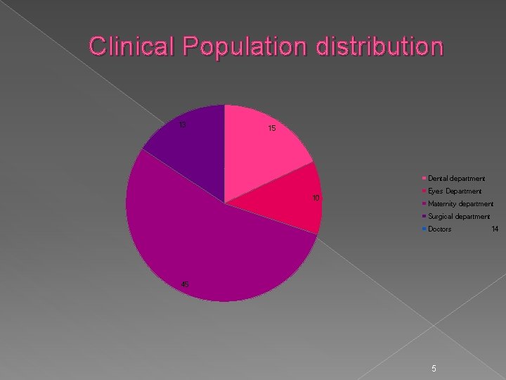 Clinical Population distribution 13 15 Dental department 10 Eyes Department Maternity department Surgical department