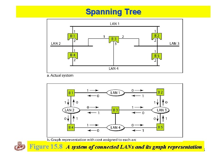 Spanning Tree Kyung Hee University Figure 15. 8 A system of connected LANs and