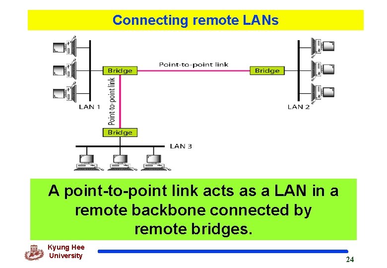 Connecting remote LANs A point-to-point link acts as a LAN in a remote backbone