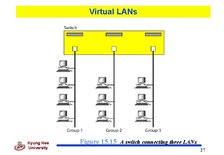 Virtual LANs Kyung Hee University Figure 15. 15 A switch connecting three LANs 27